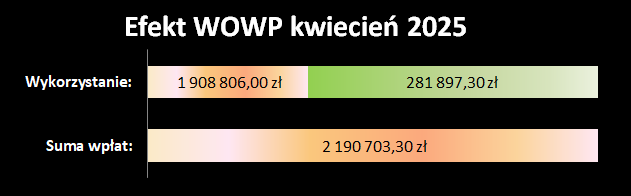 efekt OSK WOWP 