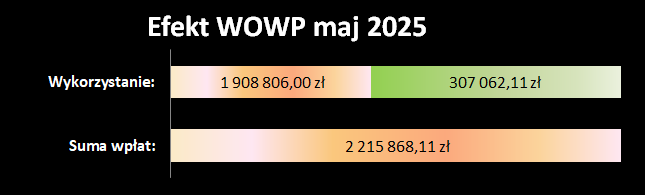 efekt OSK WOWP 