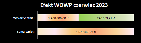 efekt OSK WOWP