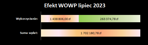 efekt OSK WOWP
