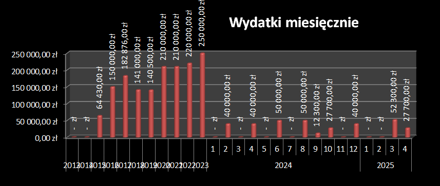 wydatki OSK WOWP 