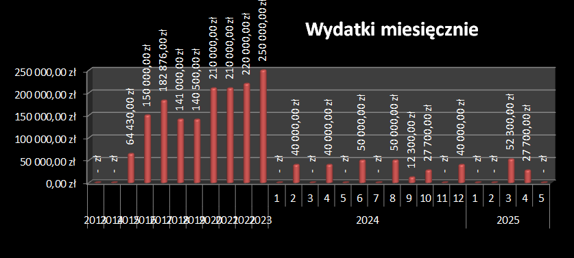 wydatki OSK WOWP 